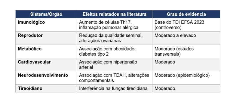 Tabela 01 – Grau de evidência dos efeitos à saúde relacionados à exposição ao BPA